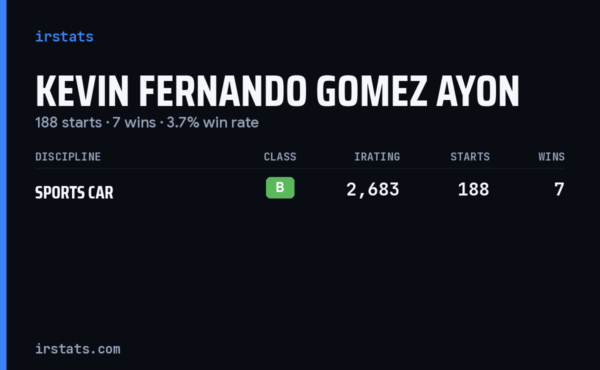 Kevin Fernando Gomez Ayon iRacing stats card