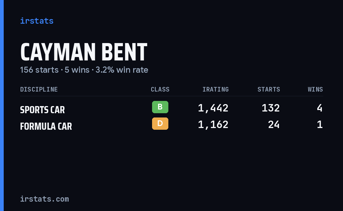 Cayman Bent iRacing stats card