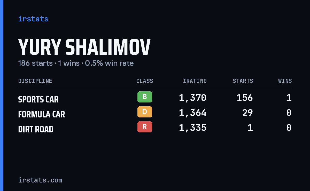 Yury Shalimov iRacing stats card