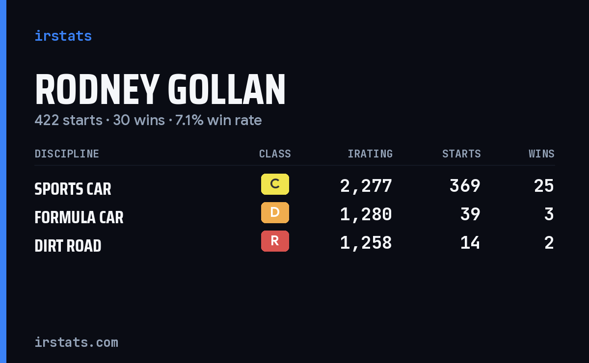 Rodney Gollan iRacing stats card