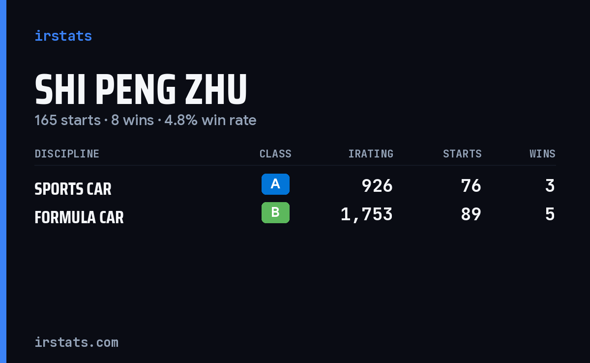 Shi Peng Zhu iRacing stats card