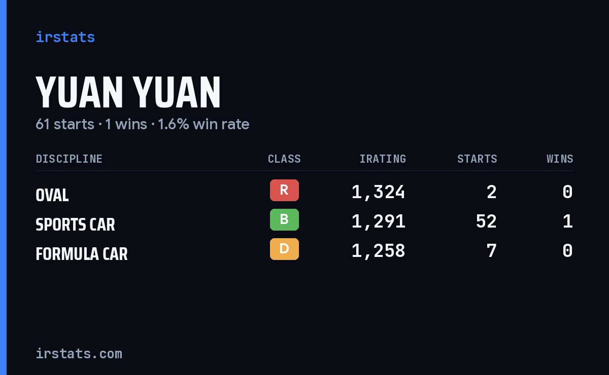 Yuan Yuan iRacing stats card