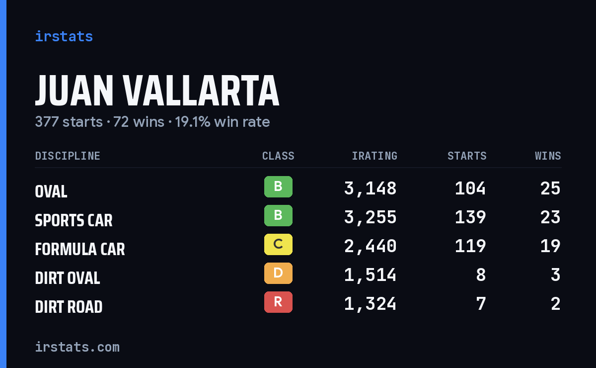 Juan Vallarta iRacing stats card