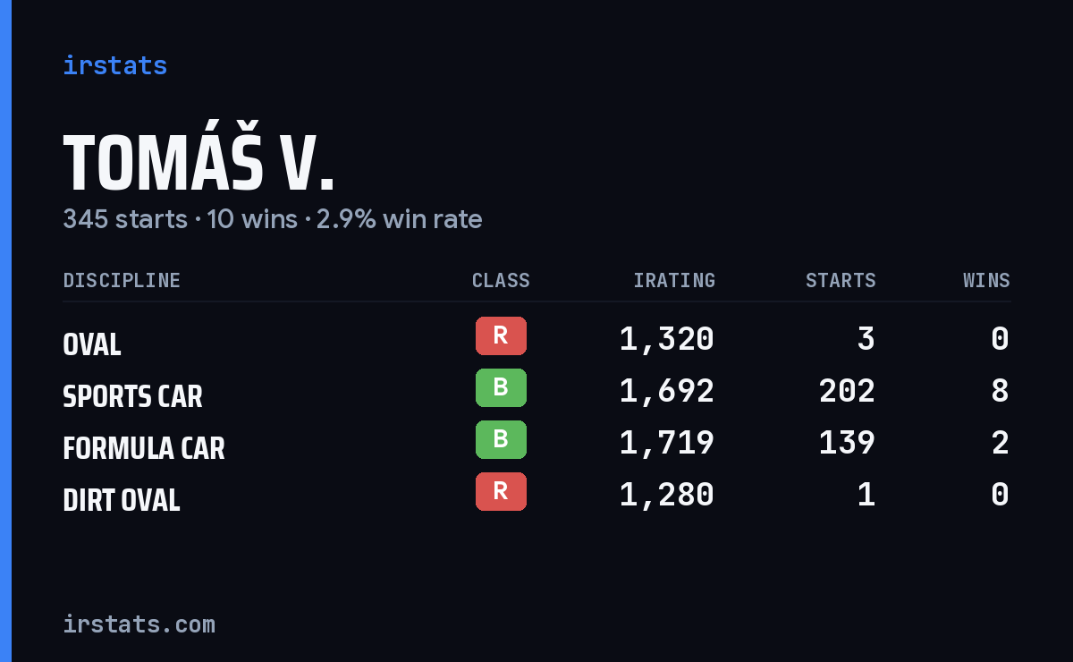 Tomáš V. iRacing stats card