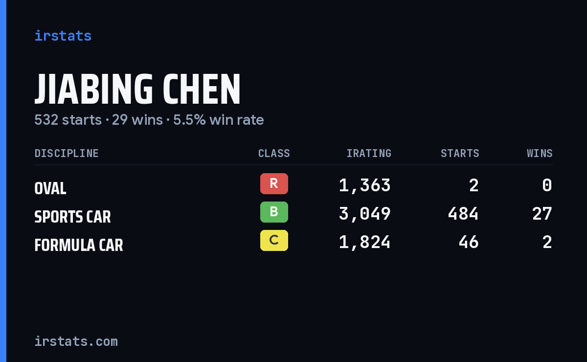 Loading... iRacing stats card