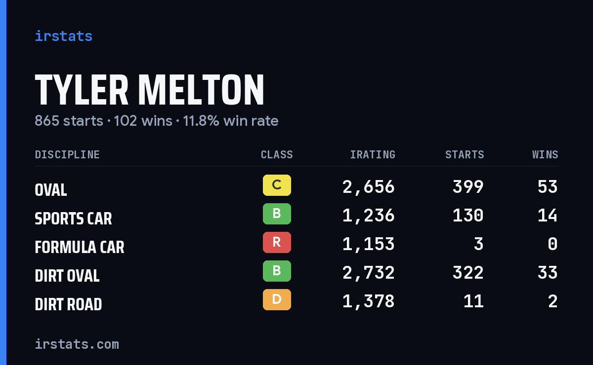 Tyler Melton iRacing stats card