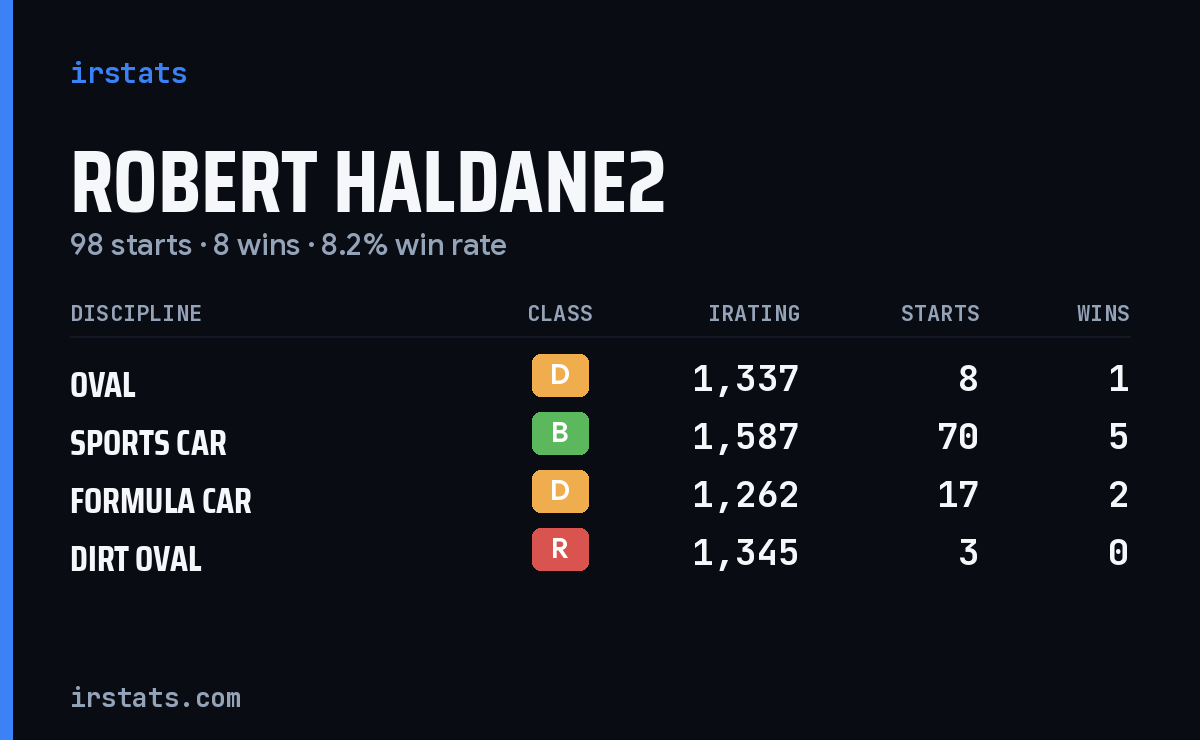 Robert Haldane2 iRacing stats card