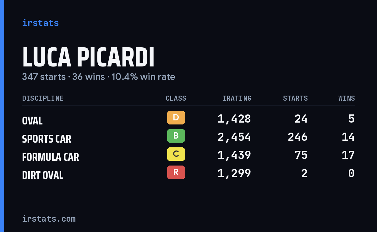 Luca Picardi iRacing stats card