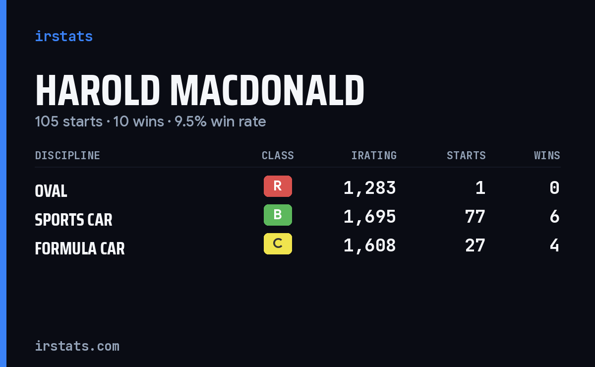 Harold Macdonald iRacing stats card