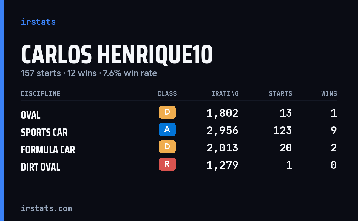 Carlos Henrique10 iRacing stats card