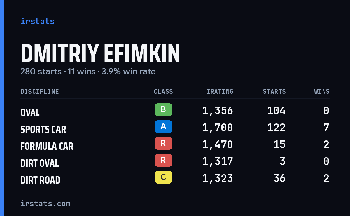 Dmitriy Efimkin iRacing stats card
