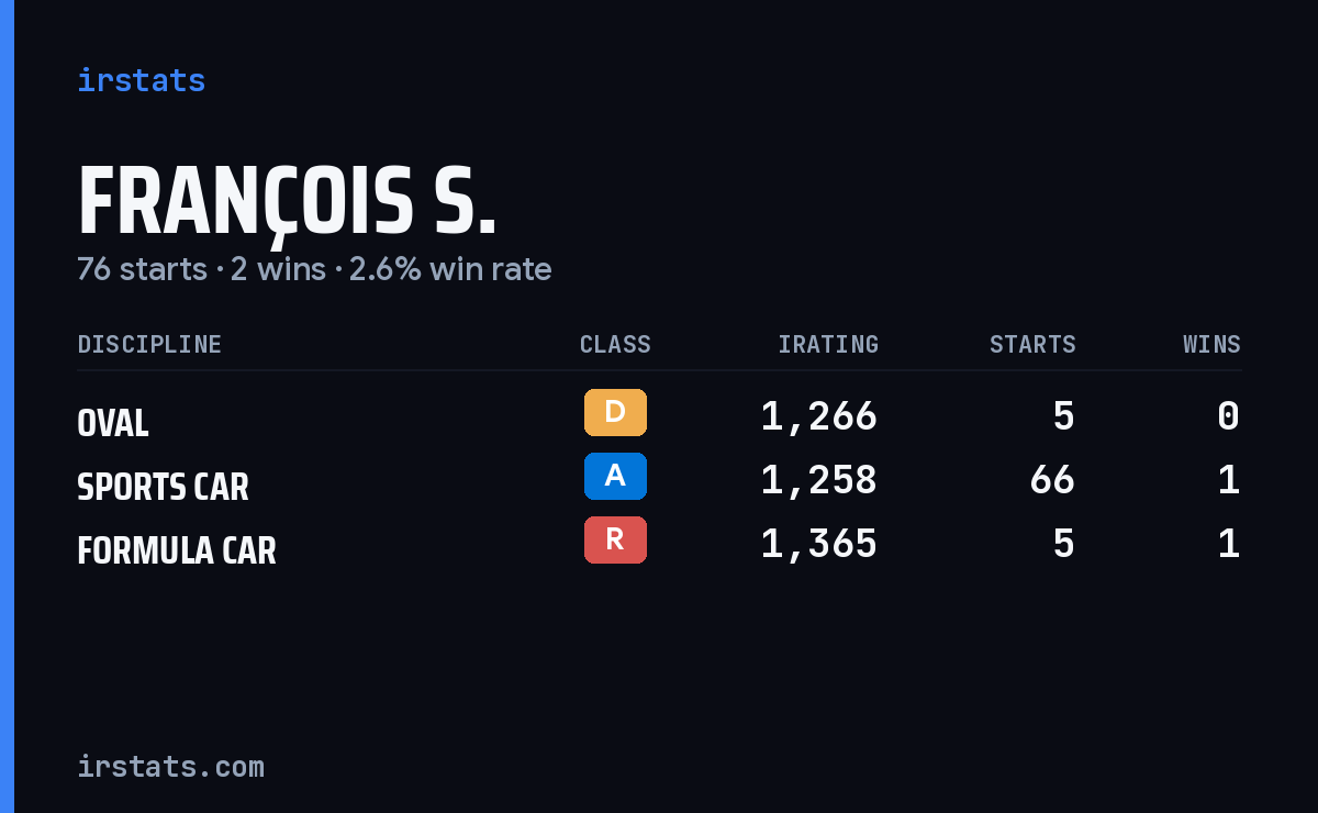 François S. iRacing stats card
