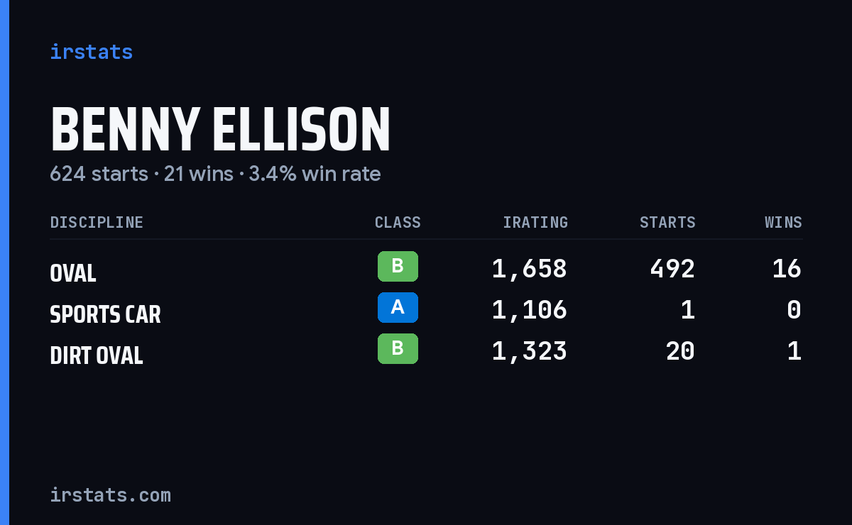Benny Ellison iRacing stats card