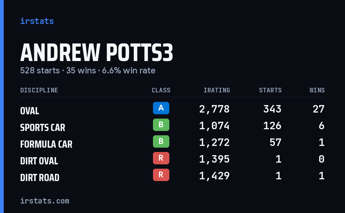Loading... iRacing stats card