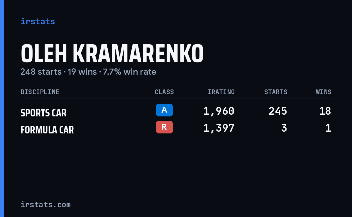 Oleh Kramarenko iRacing stats card