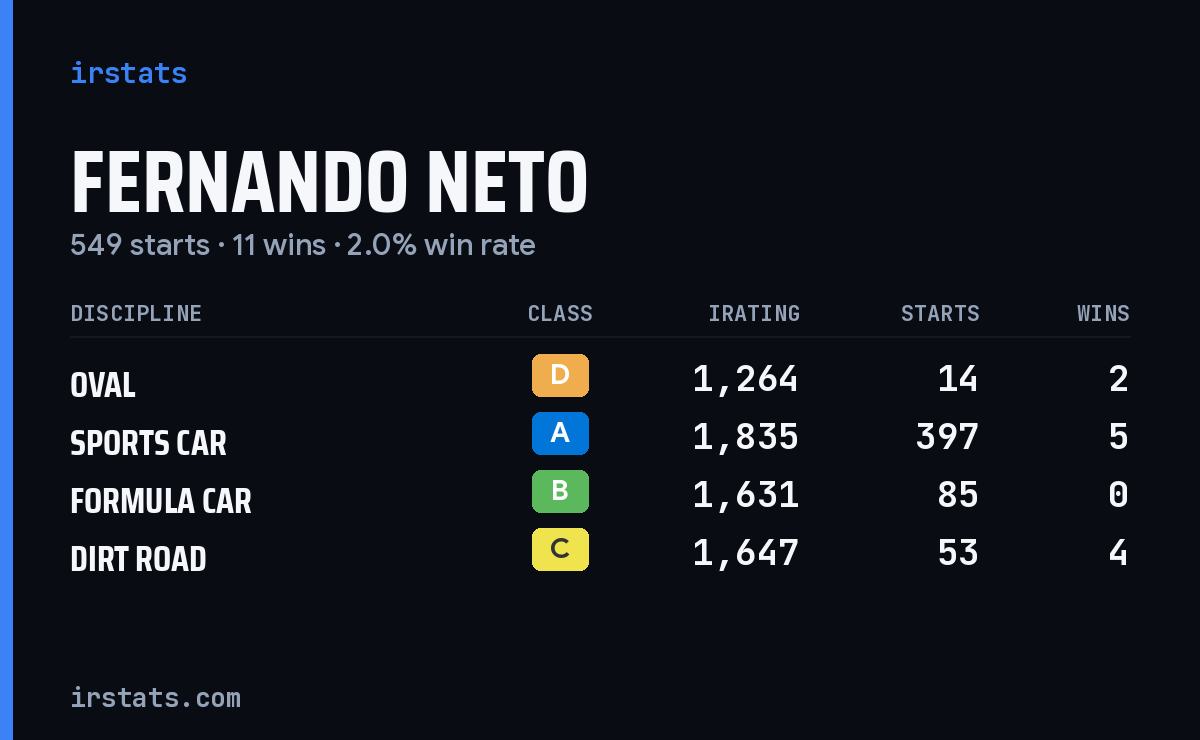 Fernando Neto iRacing stats card