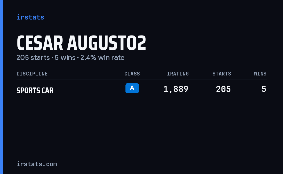 Cesar Augusto2 iRacing stats card