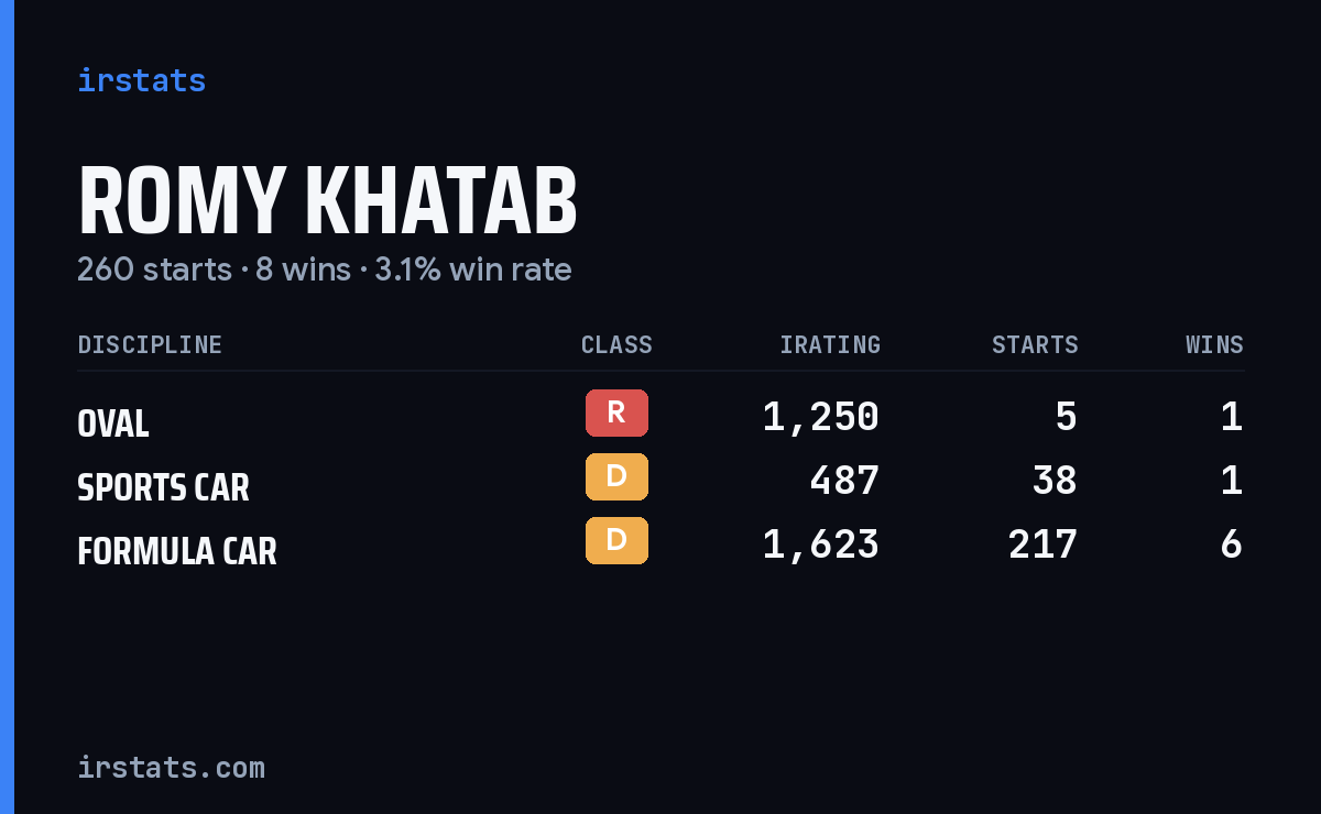 Romy Khatab iRacing stats card