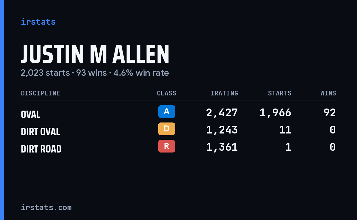 Justin M Allen iRacing stats card