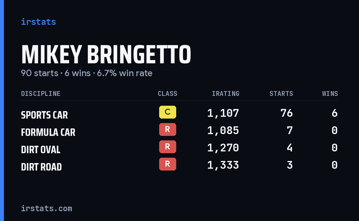 Mikey Bringetto iRacing stats card