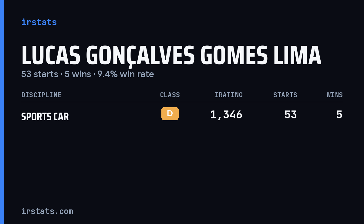 Lucas Gonçalves Gomes Lima iRacing stats card