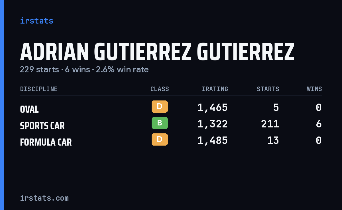 Adrian Gutierrez Gutierrez iRacing stats card