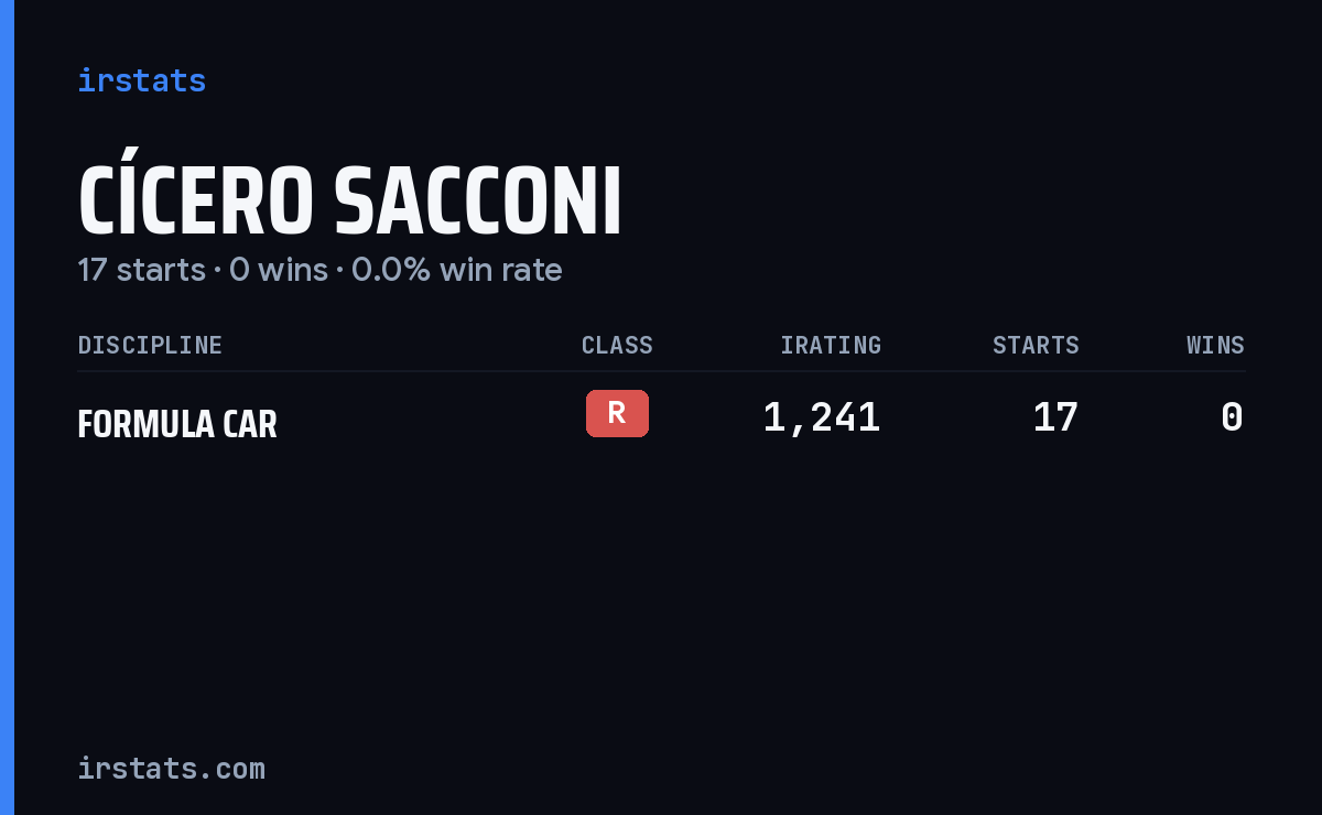 Cícero Sacconi iRacing stats card