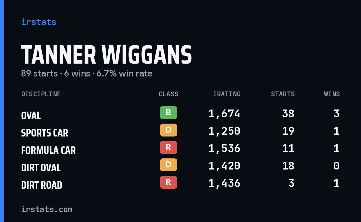 Tanner Wiggans iRacing stats card