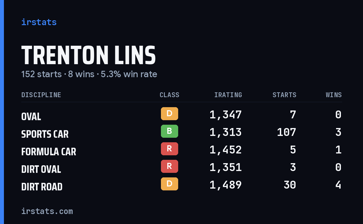 Trenton Lins iRacing stats card
