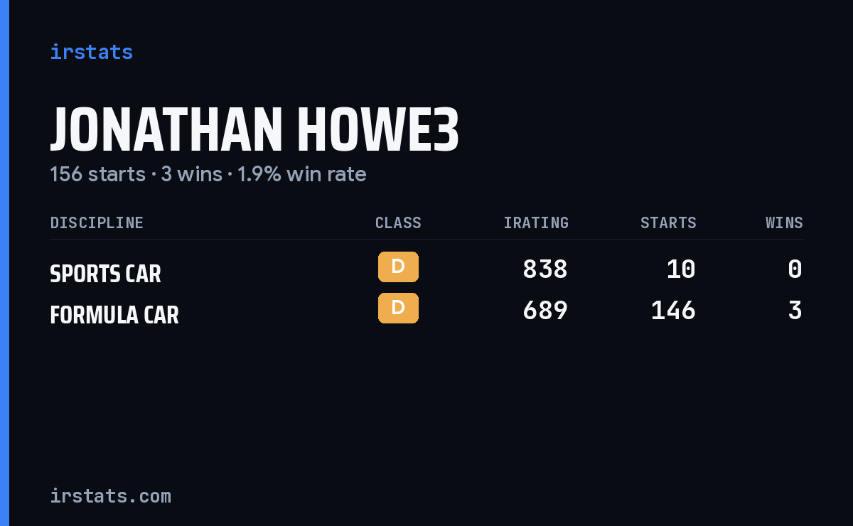 Jonathan Howe3 iRacing stats card