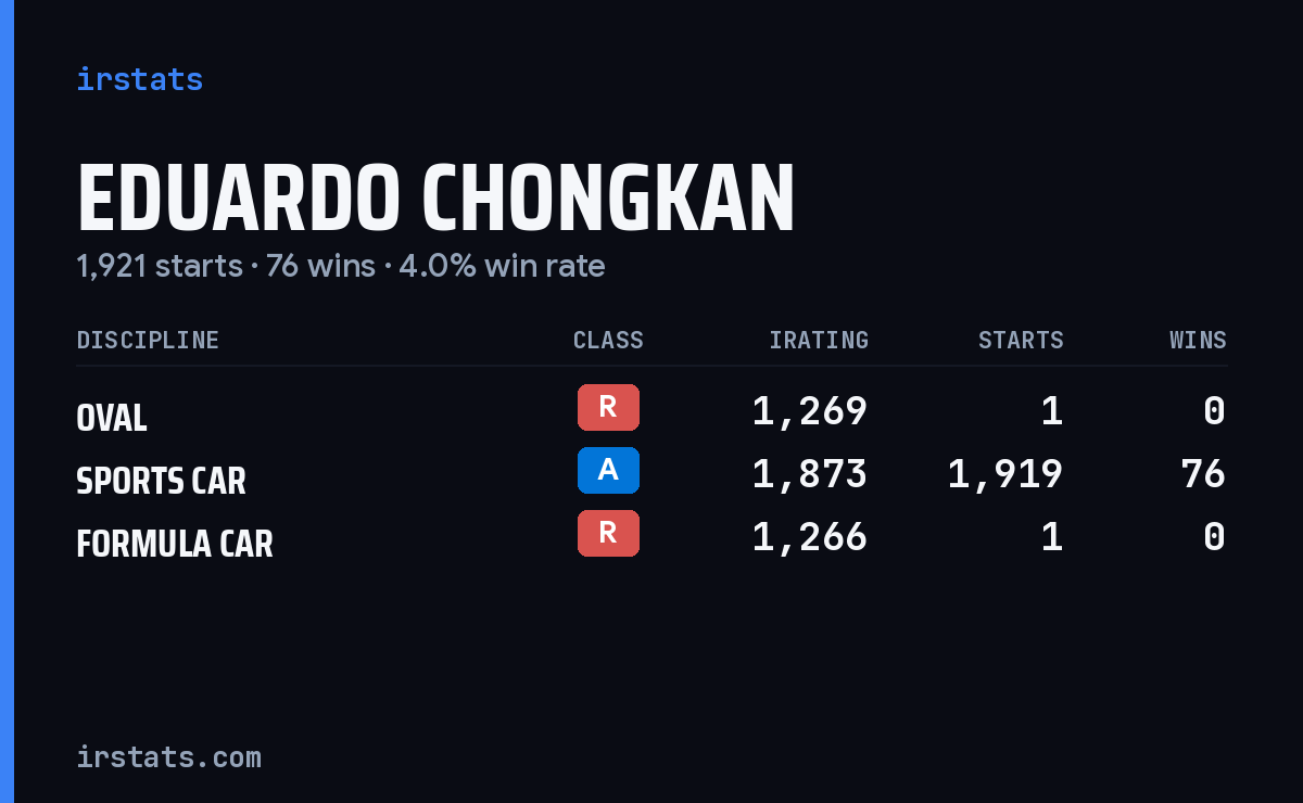 Eduardo Chongkan iRacing stats card