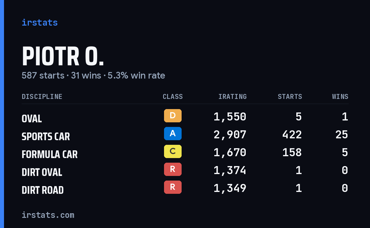 Piotr O. iRacing stats card