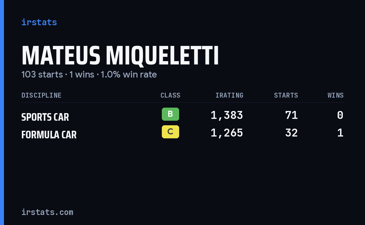 Mateus Miqueletti iRacing stats card
