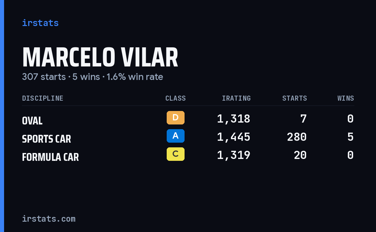 Marcelo Vilar iRacing stats card