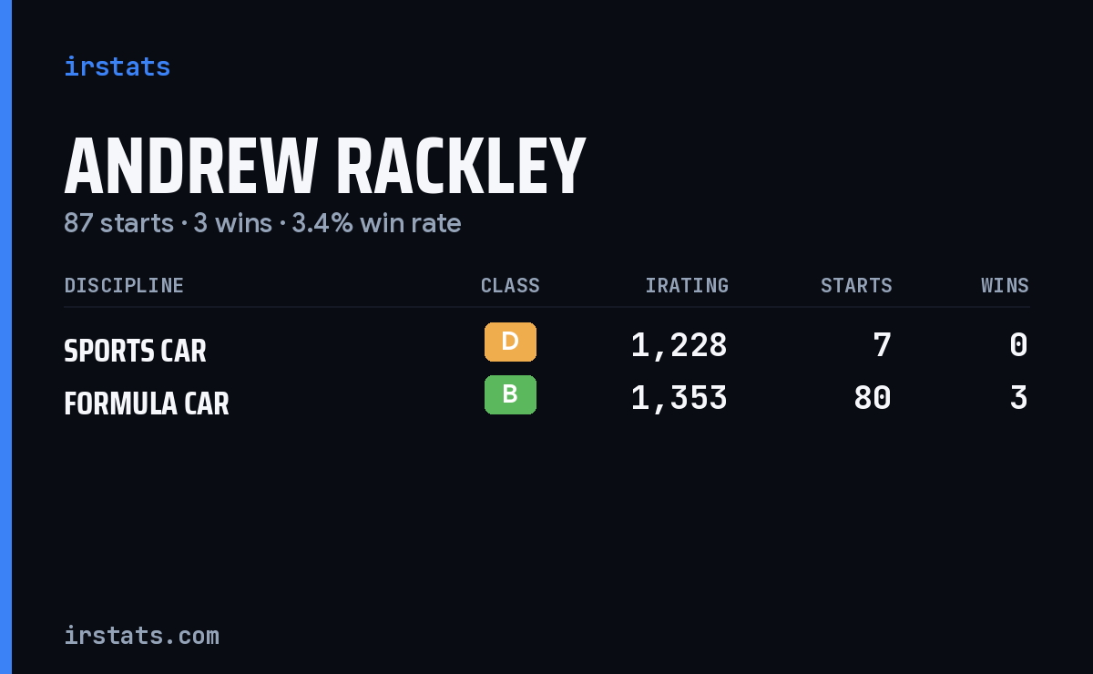 Andrew Rackley iRacing stats card