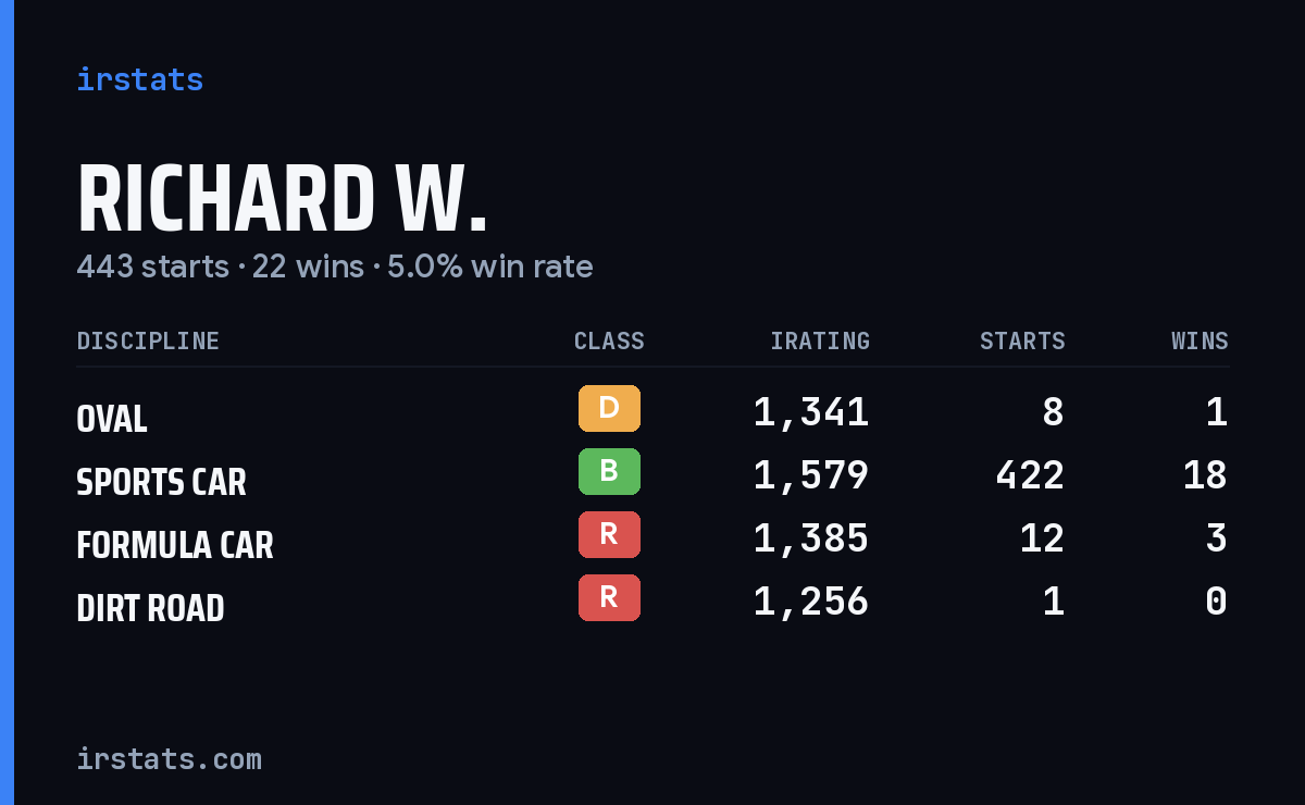 Loading... iRacing stats card