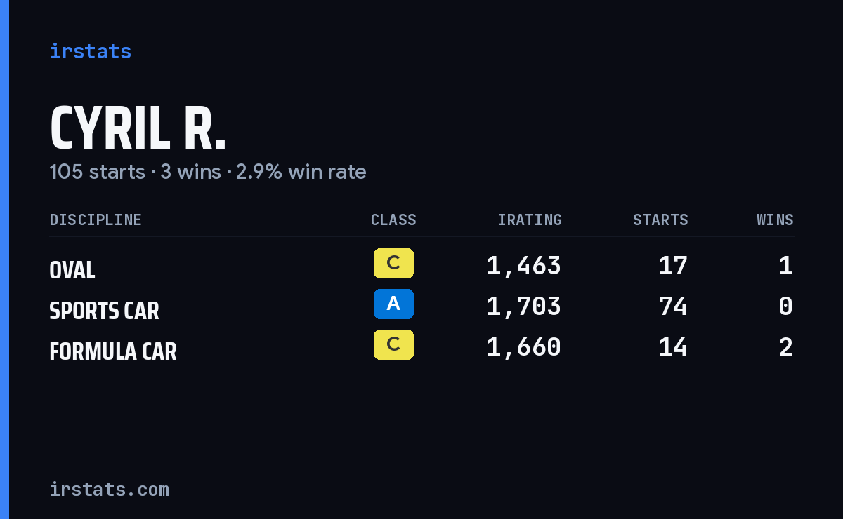 Loading... iRacing stats card