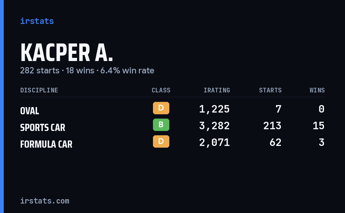 Kacper A. iRacing stats card