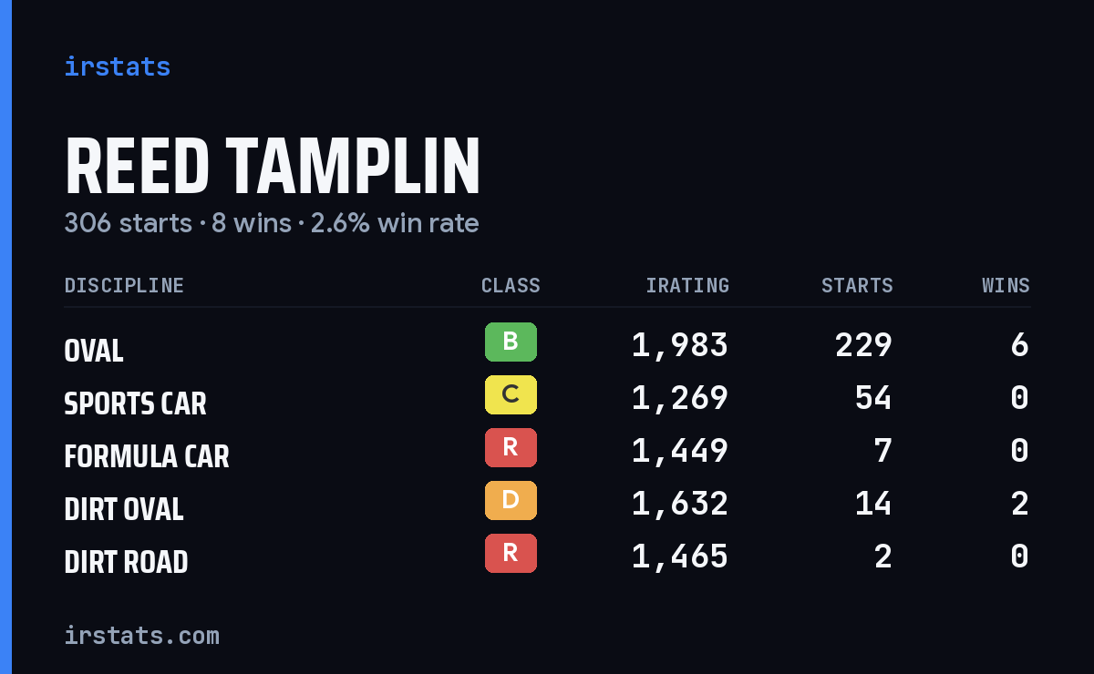 Reed Tamplin iRacing stats card