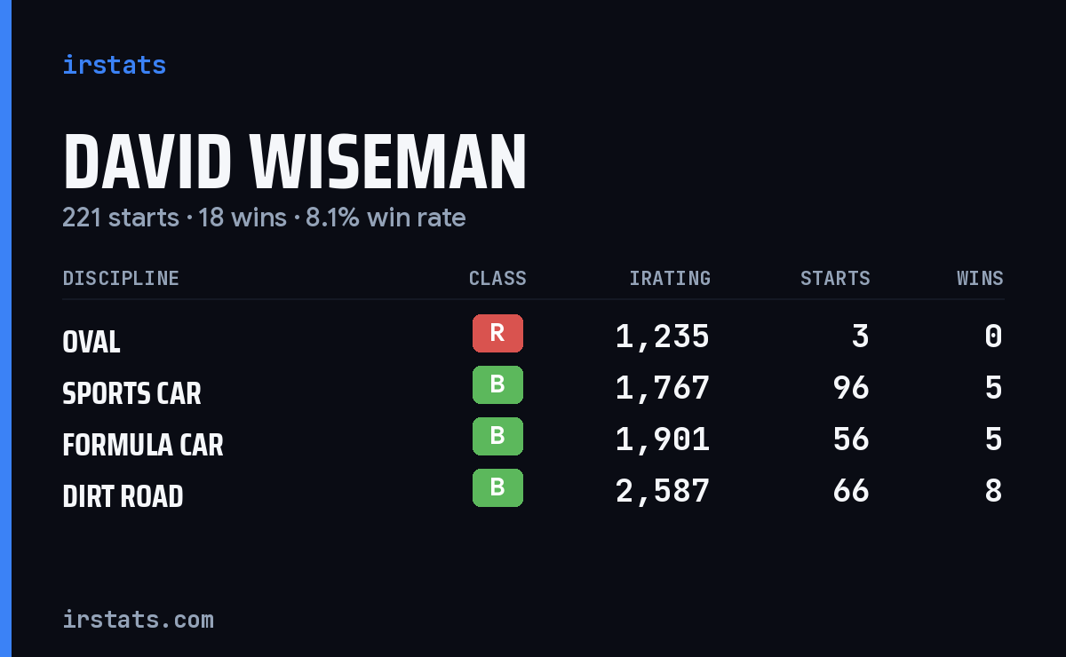 David Wiseman iRacing stats card