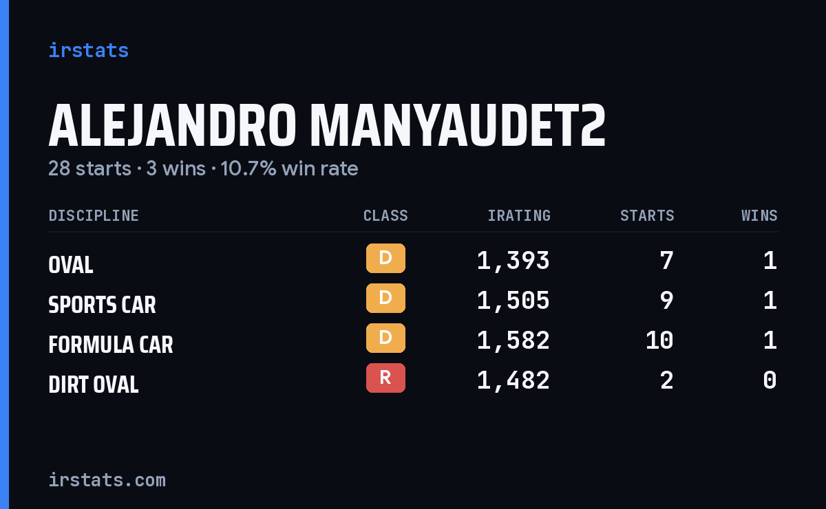 Loading... iRacing stats card