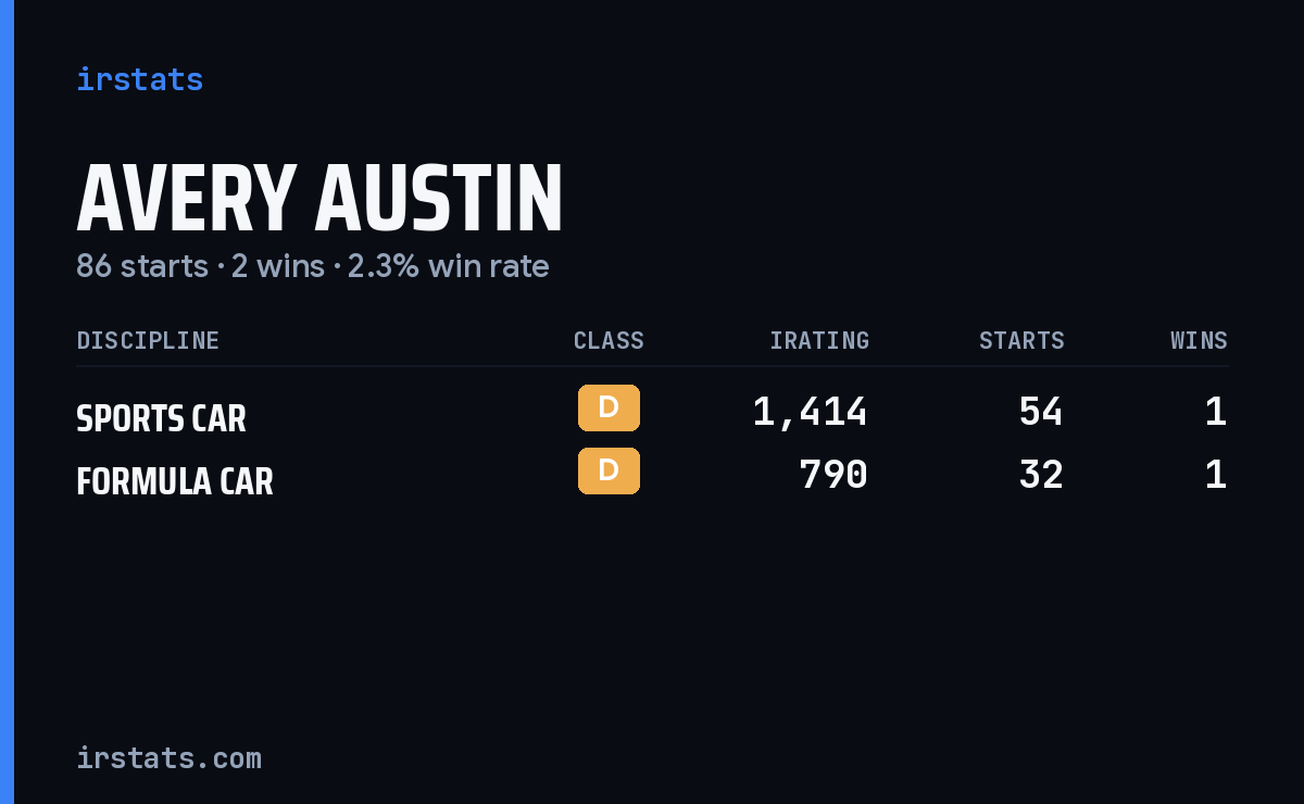 Avery Austin iRacing stats card