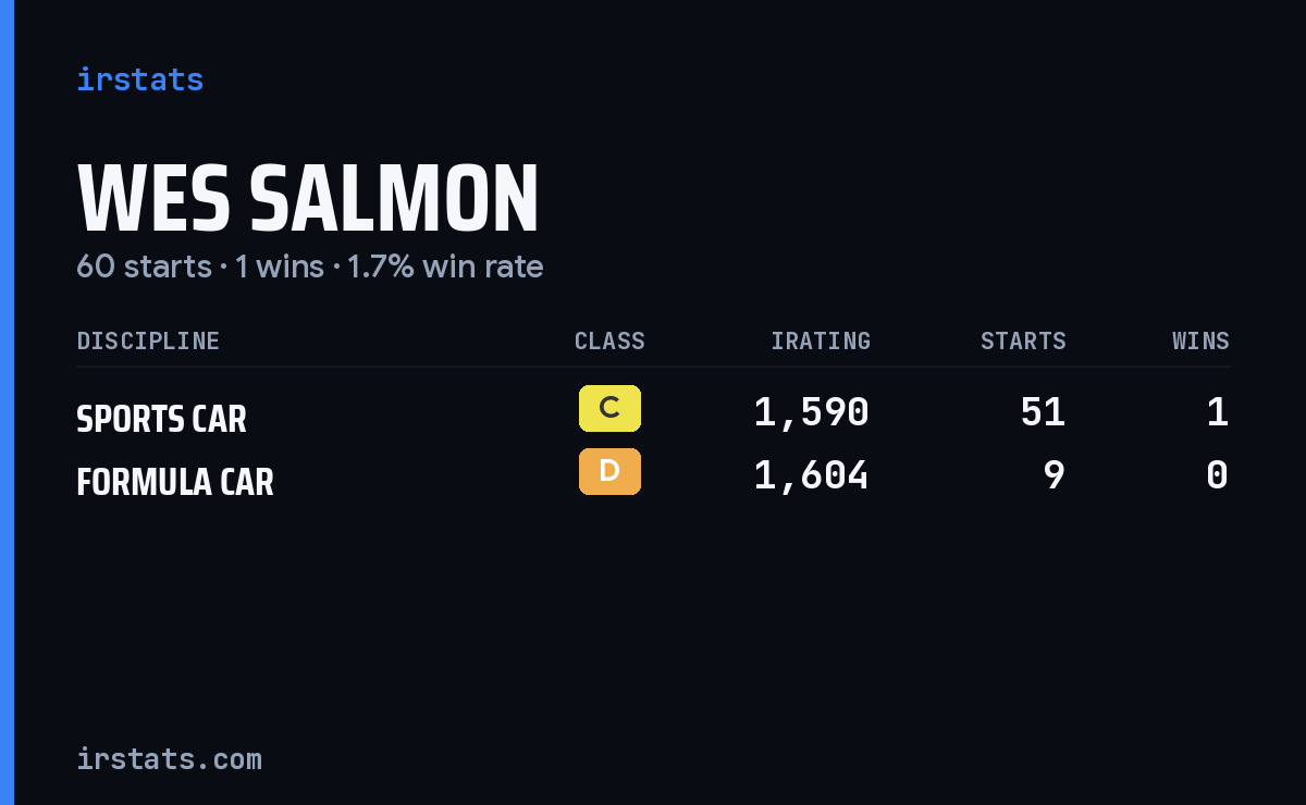 Wes Salmon iRacing stats card