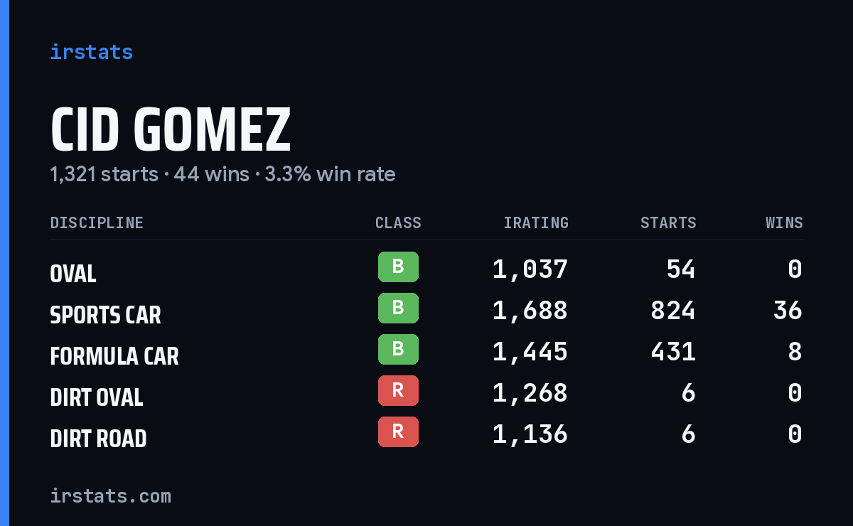 Cid Gomez iRacing stats card