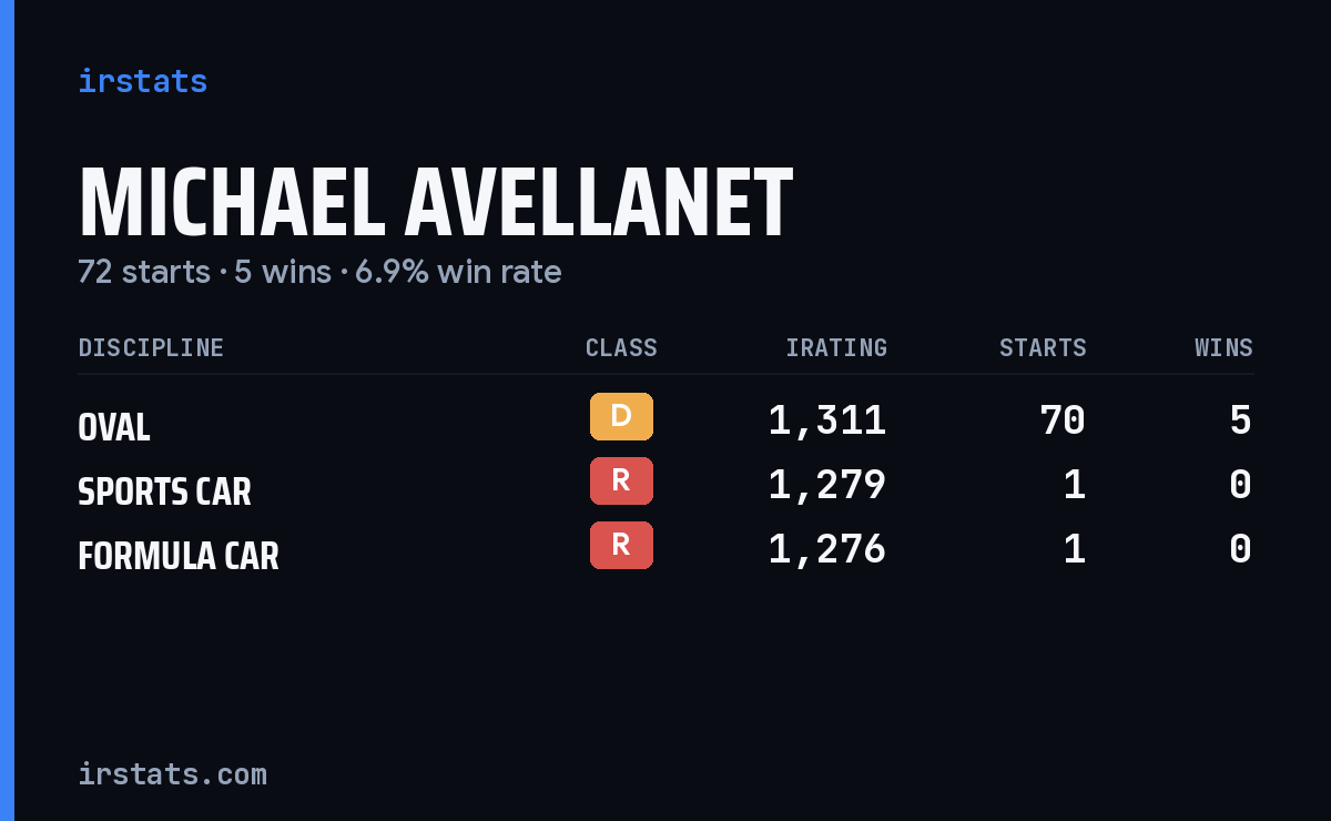 Michael Avellanet iRacing stats card