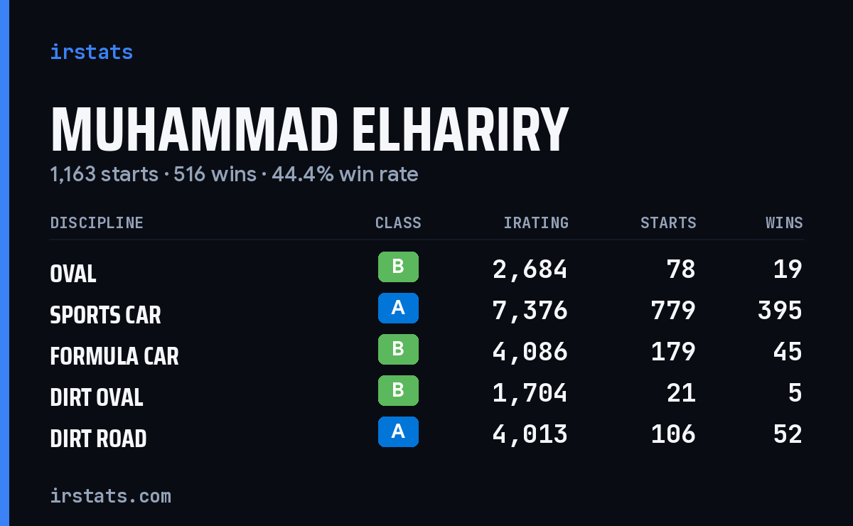 Muhammad ElHariry iRacing stats card