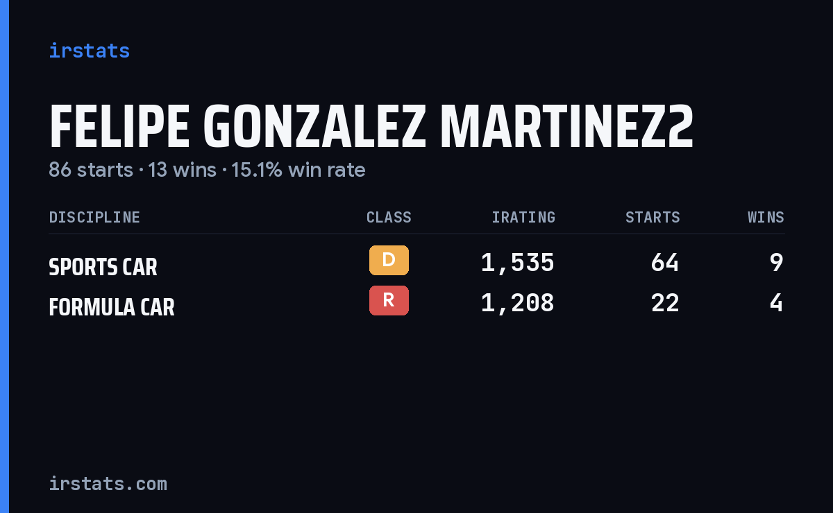 Felipe Gonzalez Martinez2 iRacing stats card