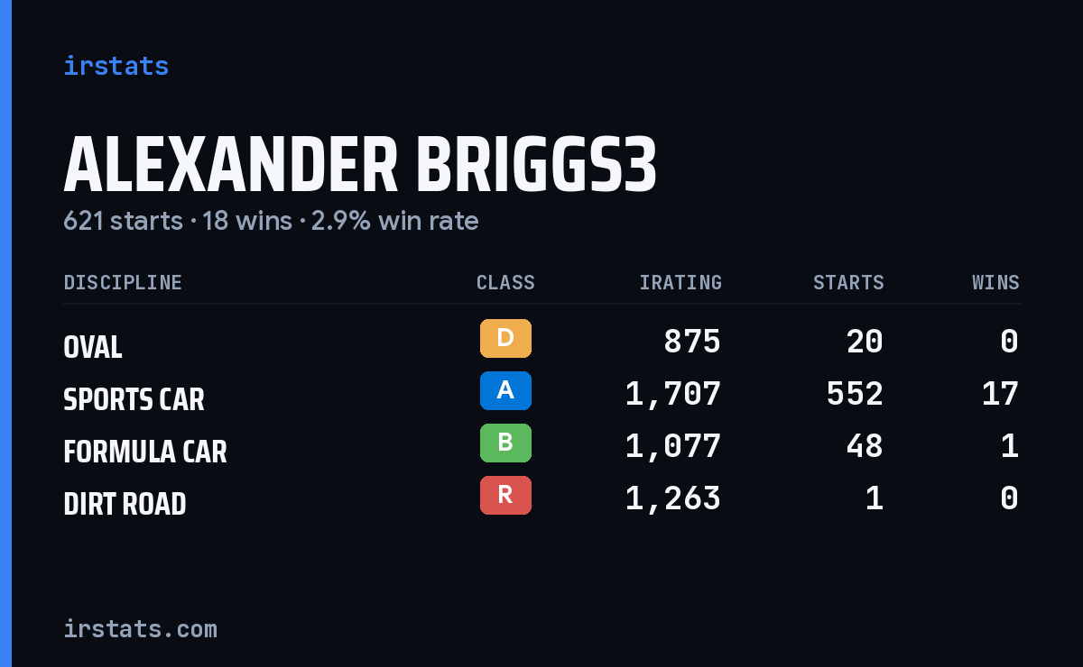 Alexander Briggs3 iRacing stats card