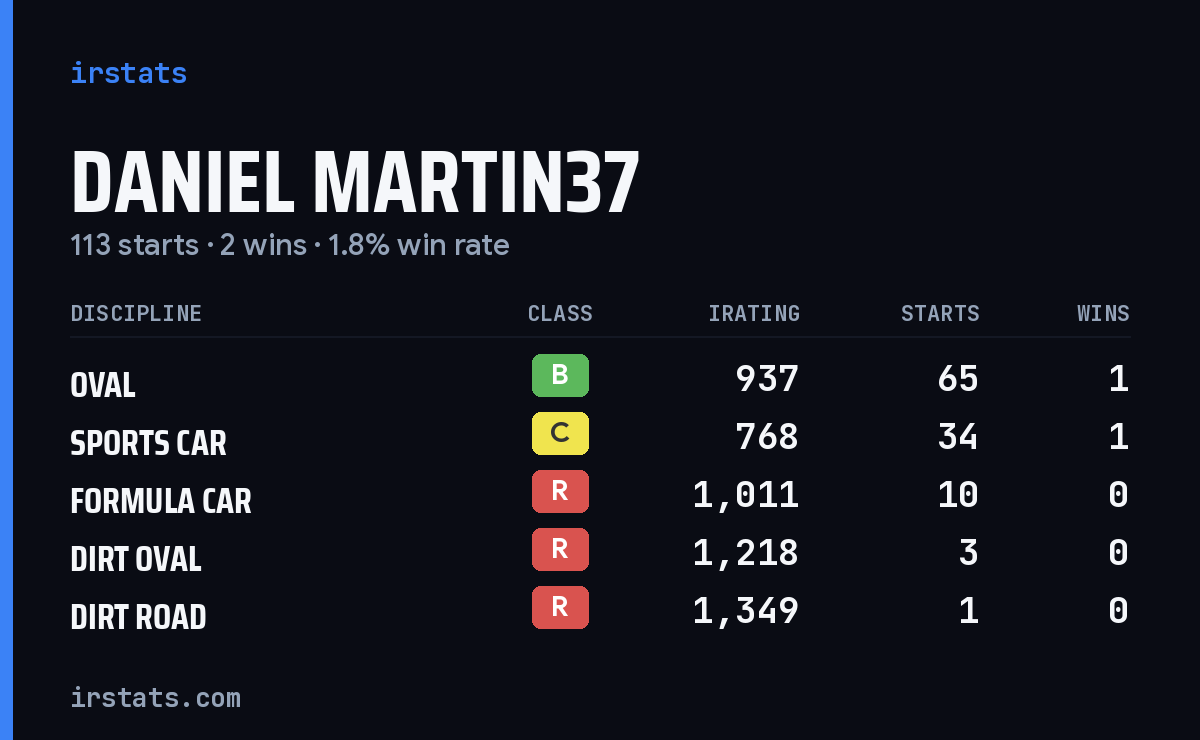 Loading... iRacing stats card