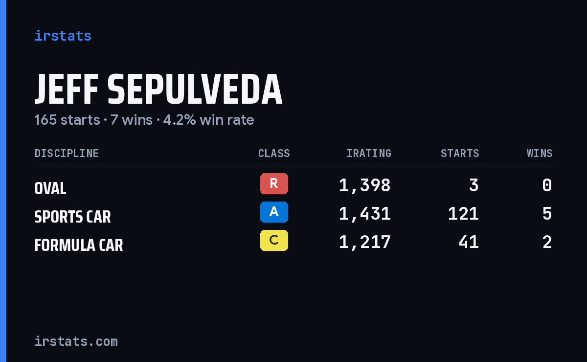 Jeff Sepulveda iRacing stats card